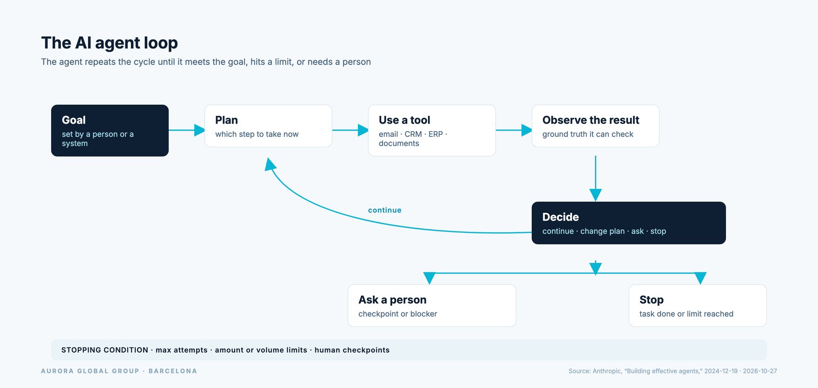 Diagram of the AI agent loop: goal, plan, use a tool, observe, and decide, with a stopping condition
