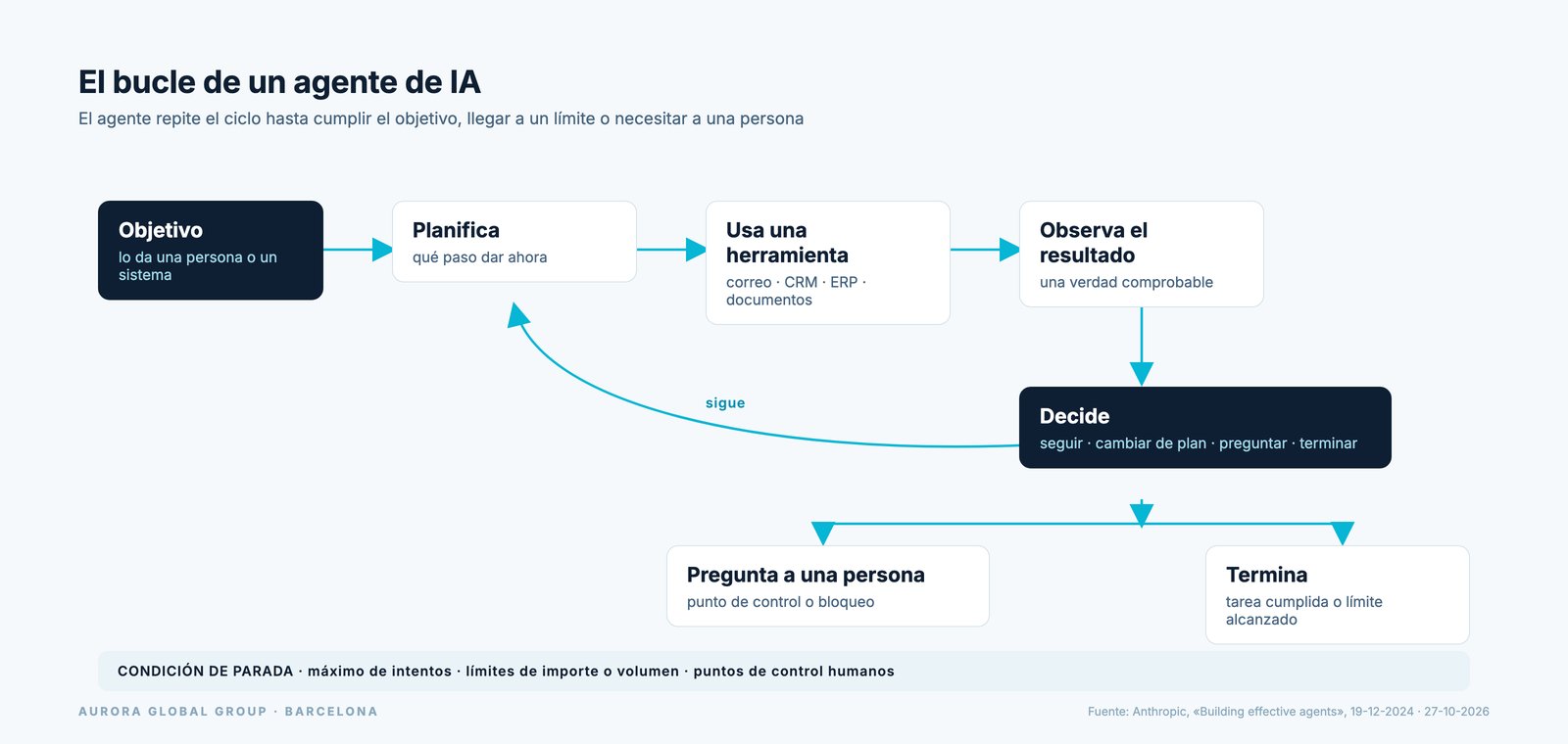 Esquema del bucle de un agente de IA: objetivo, planificar, usar una herramienta, observar y decidir, con condición de parada