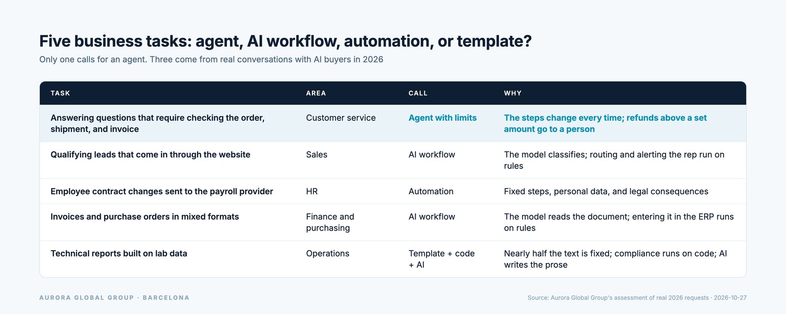 Table of five business tasks with the call on each: agent, AI workflow, automation, or template