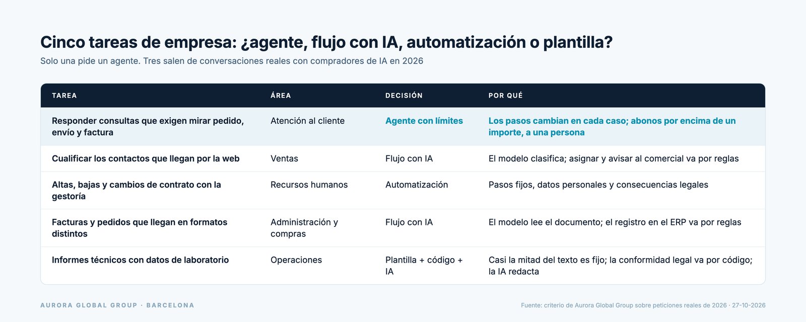 Tabla de cinco tareas de empresa con la decisión: agente, flujo con IA, automatización o plantilla