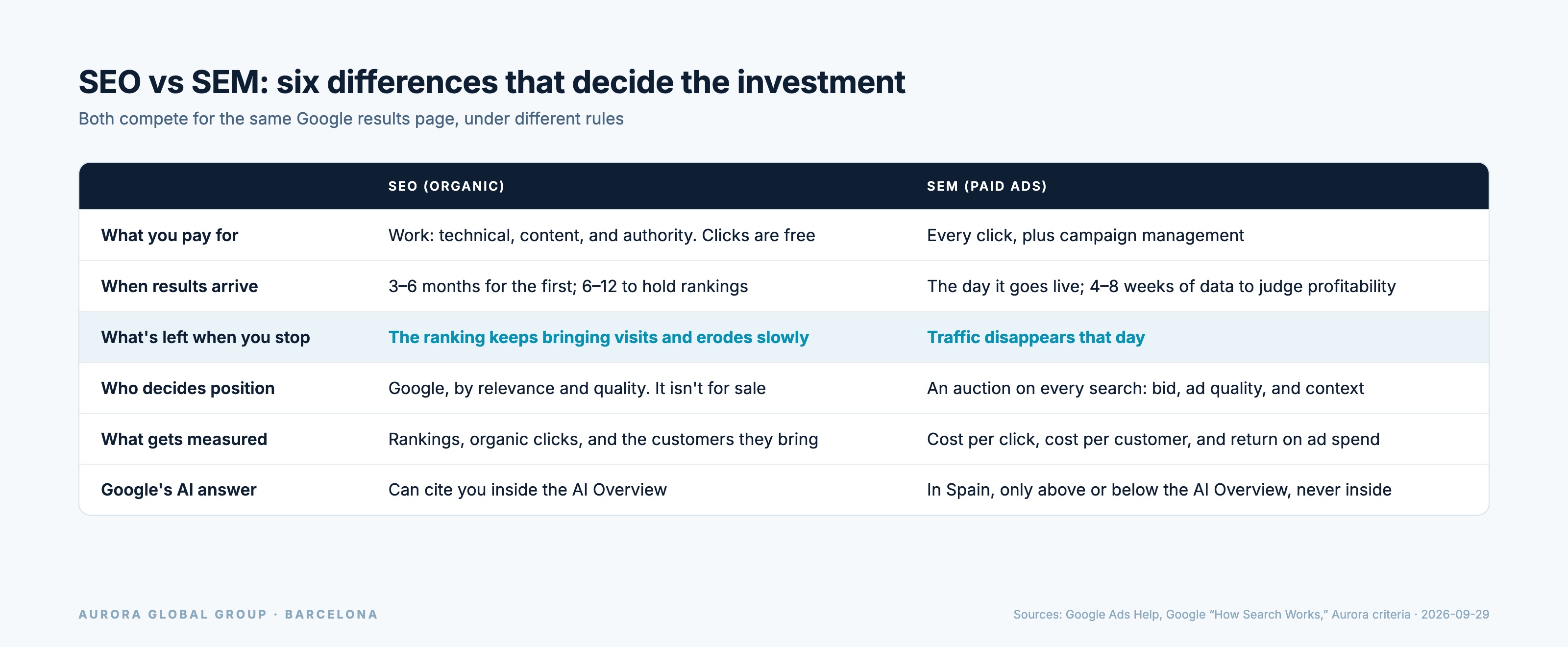 Table comparing SEO and SEM on what you pay for, when results arrive, what's left when you stop, who decides position, what gets measured, and where each sits relative to the AI Overview