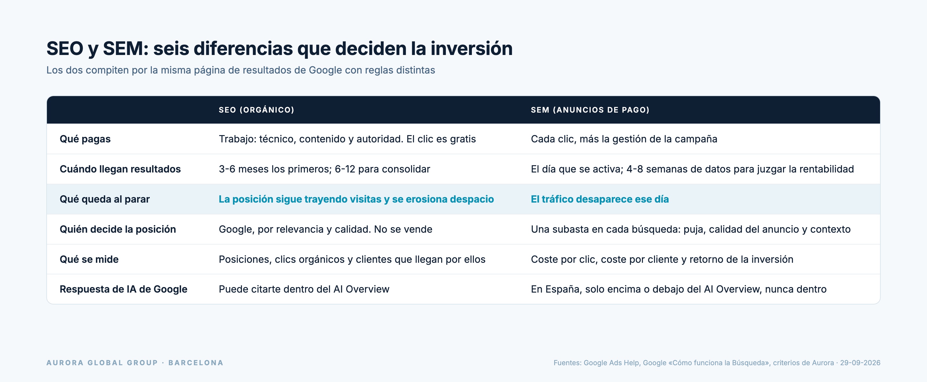 Tabla que compara SEO y SEM en qué se paga, cuándo llegan resultados, qué queda al parar, quién decide la posición, qué se mide y su lugar respecto al AI Overview