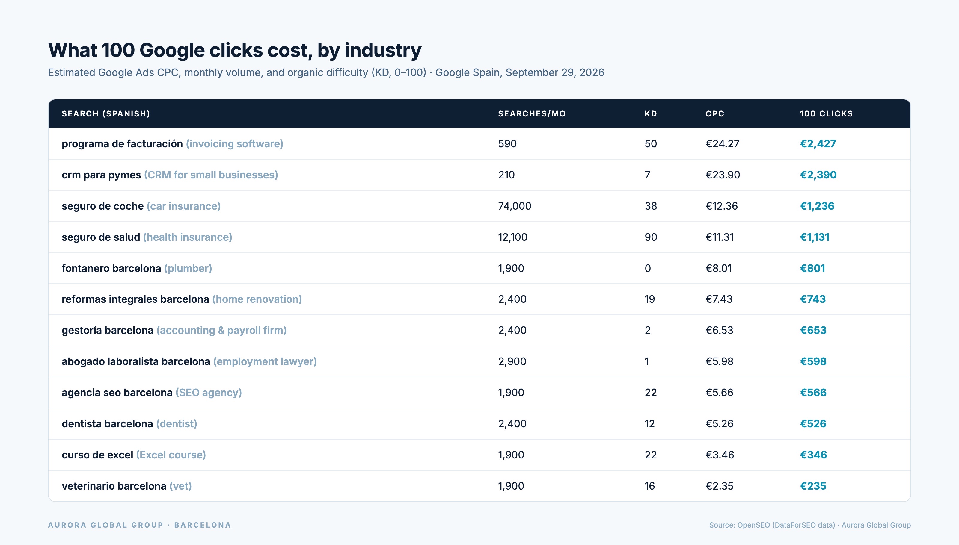 Table of twelve Google Spain searches with monthly volume, organic difficulty, cost per click and cost of a hundred clicks, from €235 to €2,427