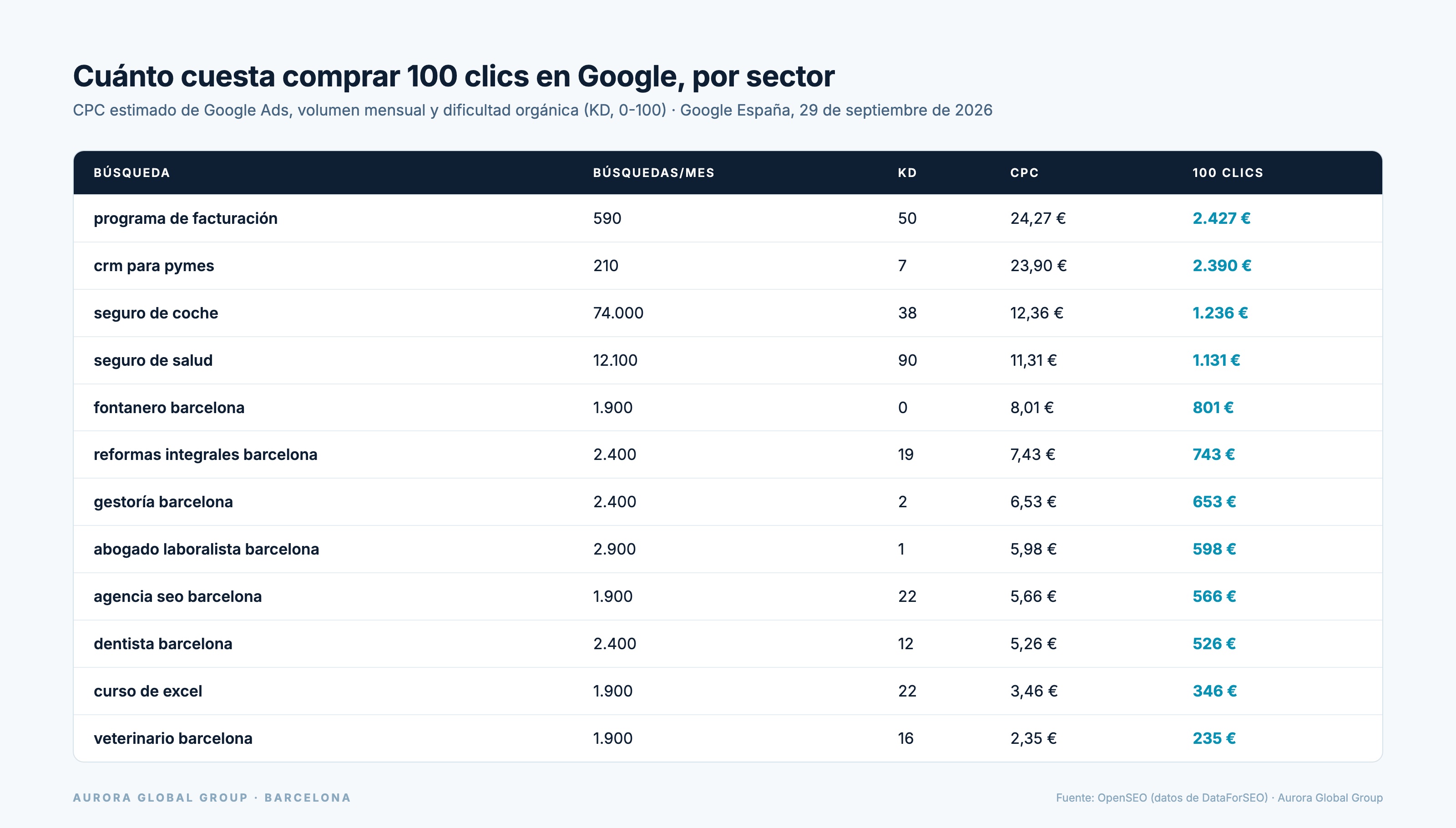 Tabla con doce búsquedas de Google España, su volumen, dificultad orgánica, coste por clic y coste de cien clics, de 235 € a 2.427 €