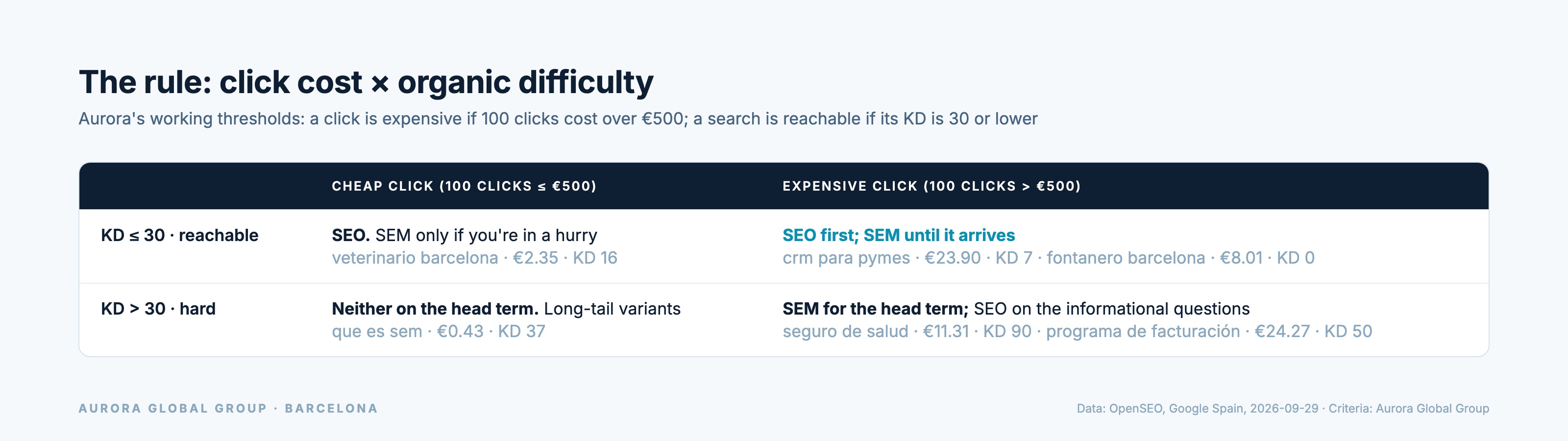 Two-by-two decision matrix that weighs the cost of a hundred clicks against organic difficulty and recommends SEO, SEM or neither for the head term, with examples
