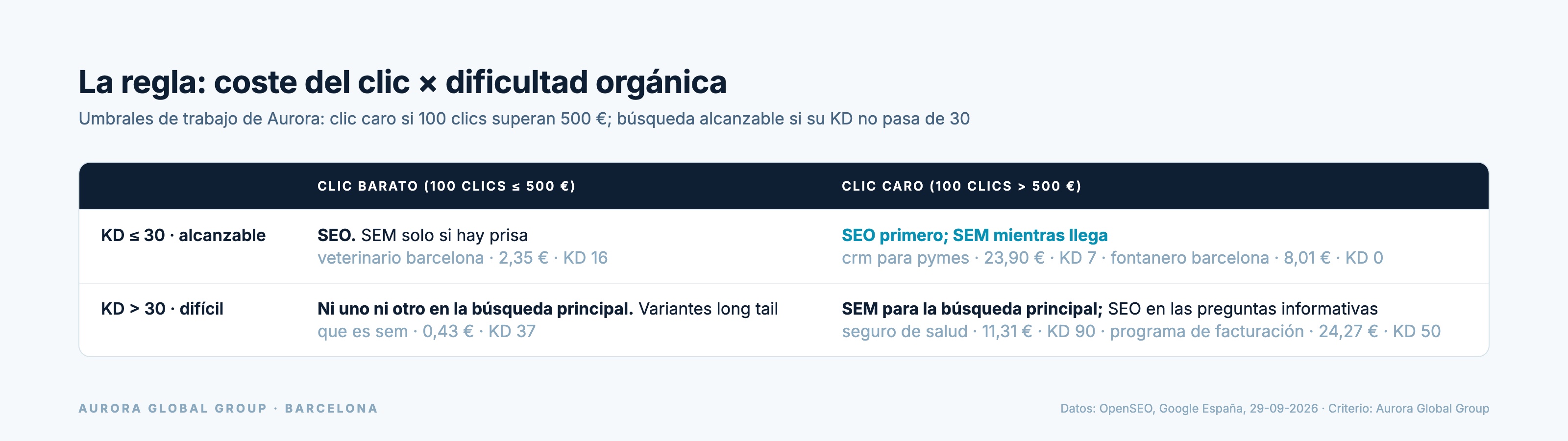 Matriz de decisión de dos por dos que cruza el coste de cien clics con la dificultad orgánica y recomienda SEO, SEM o ninguno en la búsqueda principal, con ejemplos