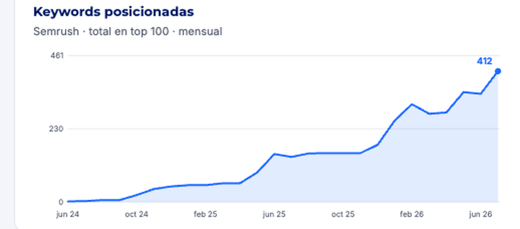 Ranked-keyword curve: from 2 at launch to 412, with continuous growth over two years