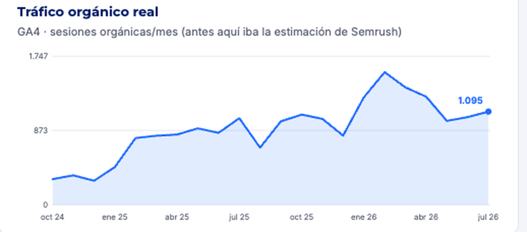 Monthly organic-sessions curve: from 8 at launch to more than 1,000