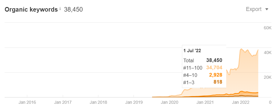 Growth chart: from zero ranked keywords to 38,450, with 818 in the top 3