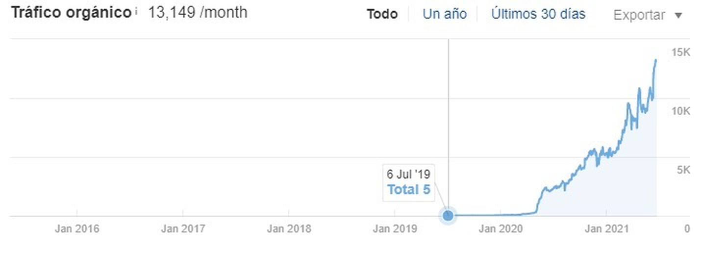 Organic-traffic curve: flat at zero from 2016 to the project launch and a continuous climb past 13,000 monthly visits in the first stretch