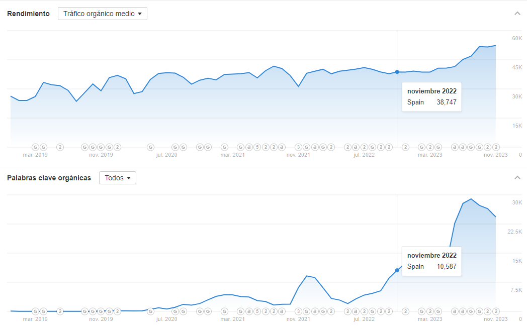 SEO tool chart for the Spanish market: average organic traffic and ranked keywords grow steadily throughout the project