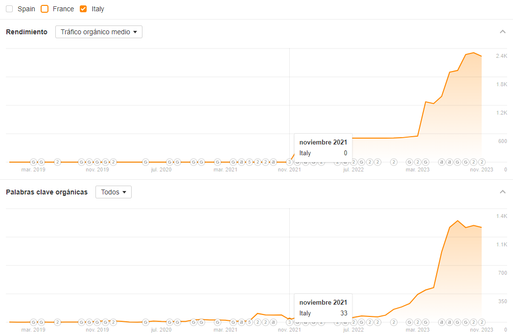 SEO tool chart for the Italian market: organic traffic starts from zero and grows to nearly 2,400 visits a month