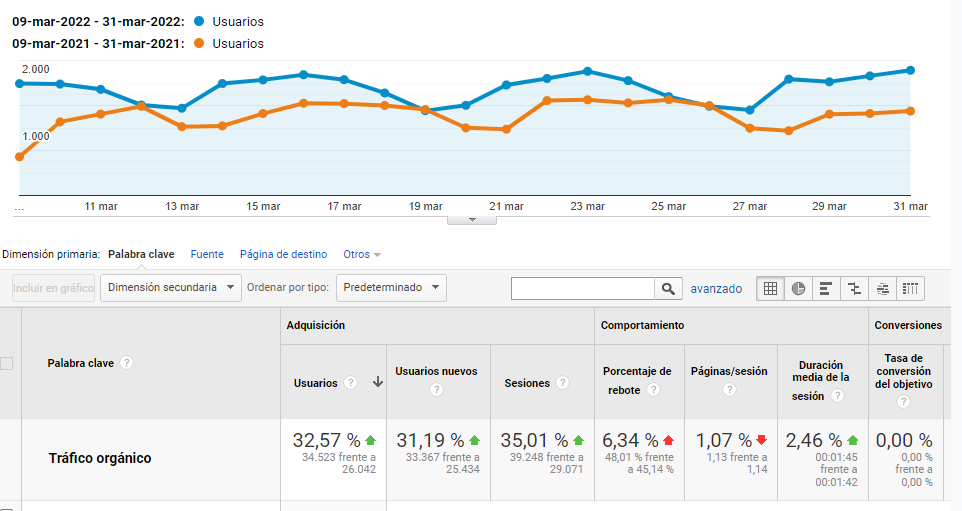 Google Analytics screenshot comparing the same period across two years: the line for the year after the recovery stays above the year before, with 35% more organic sessions