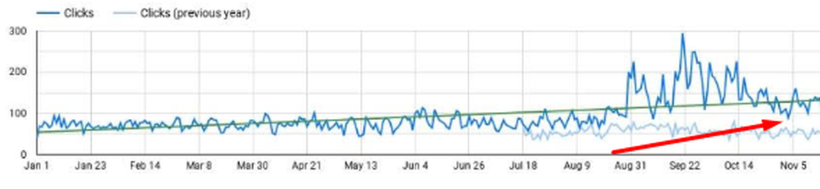 Search Console chart from one of the markets: organic clicks in the final stretch of the year double those of the year before